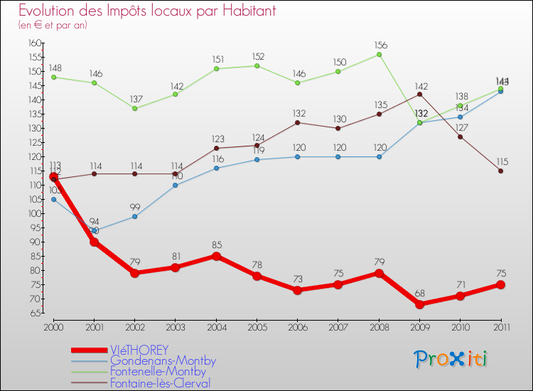 Evolution et montant des impôts locaux par Habitant pour VIéTHOREY et les communes proches Comparaison des impôts locaux par habitant pour VIéTHOREY et les communes voisines