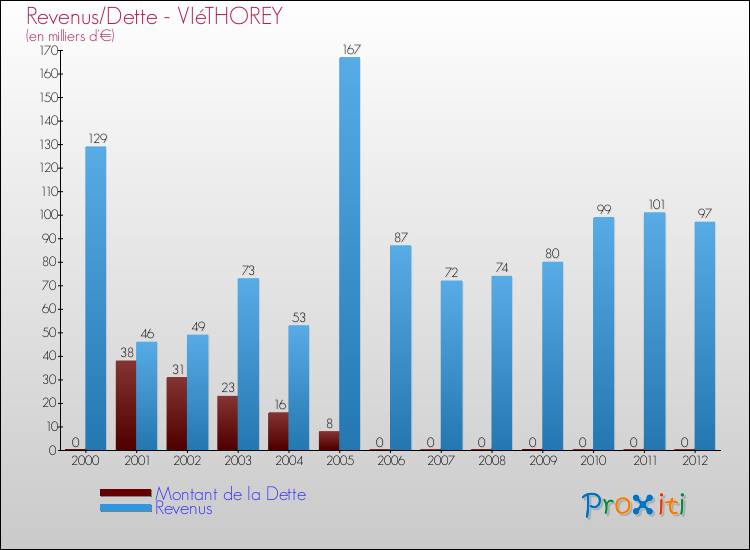 Evolution comparée de la dette et des revenus pour la commune de VIéTHOREY de 2000 à 2012 Comparaison de la dette et des revenus pour VIéTHOREY de 2000 à 2012