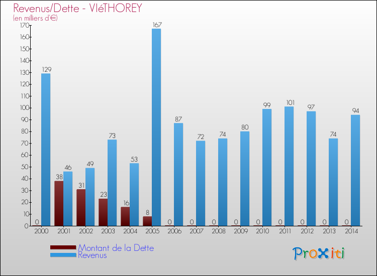 Evolution comparée de la dette et des revenus pour la commune de VIéTHOREY de 2000 à 2014 Comparaison de la dette et des revenus pour VIéTHOREY de 2000 à 2014