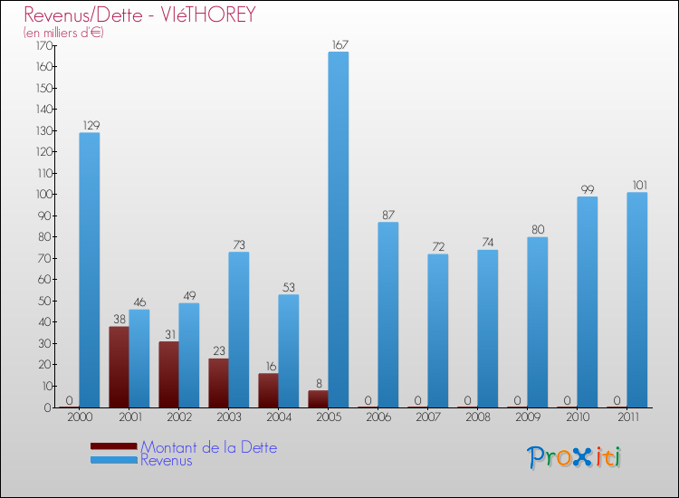 Evolution comparée de la dette et des revenus pour la commune de VIéTHOREY de 2000 à 2011 Comparaison de la dette et des revenus pour VIéTHOREY de 2000 à 2011