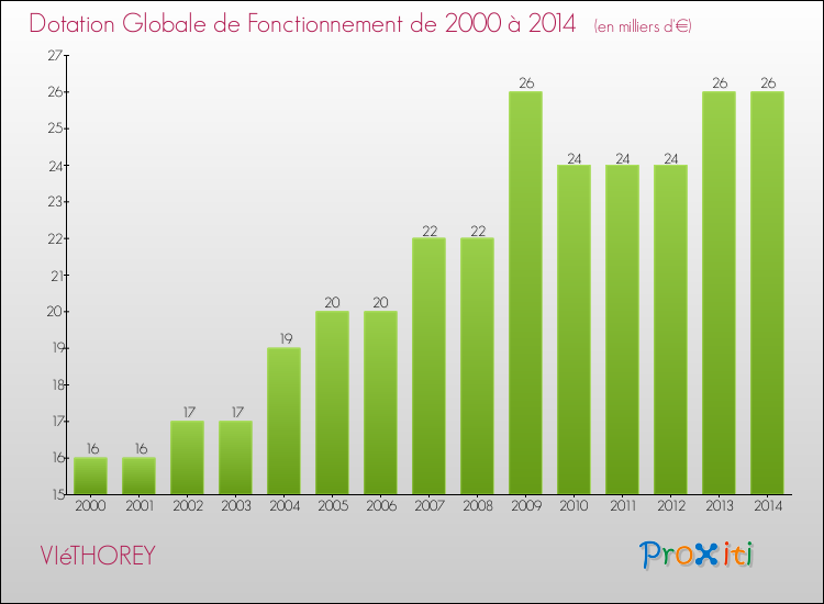 Evolution du montant de la Dotation Globale de Fonctionnement pour la commune de VIéTHOREY de 2000 à 2014 Evolution du montant de la Dotation Globale de Fonctionnement pour VIéTHOREY de 2000 à 2014
