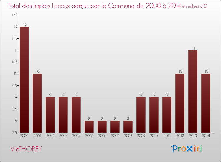 Evolution des Impôts Locaux pour la commune de VIéTHOREY de 2000 à 2014 Evolution des Impôts Locaux pour VIéTHOREY de 2000 à 2014