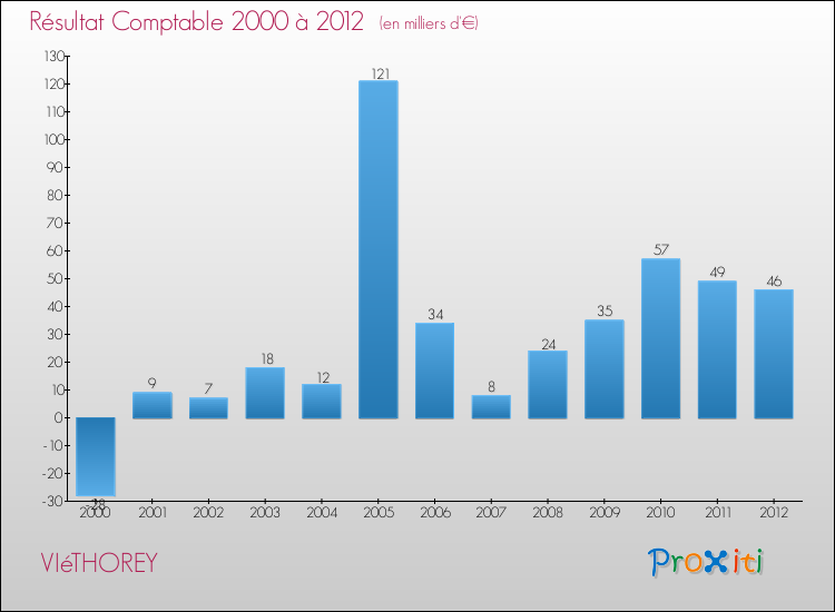 Evolution du résultat comptable pour la commune de VIéTHOREY de 2000 à 2012 Evolution du résultat comptable pour VIéTHOREY de 2000 à 2012