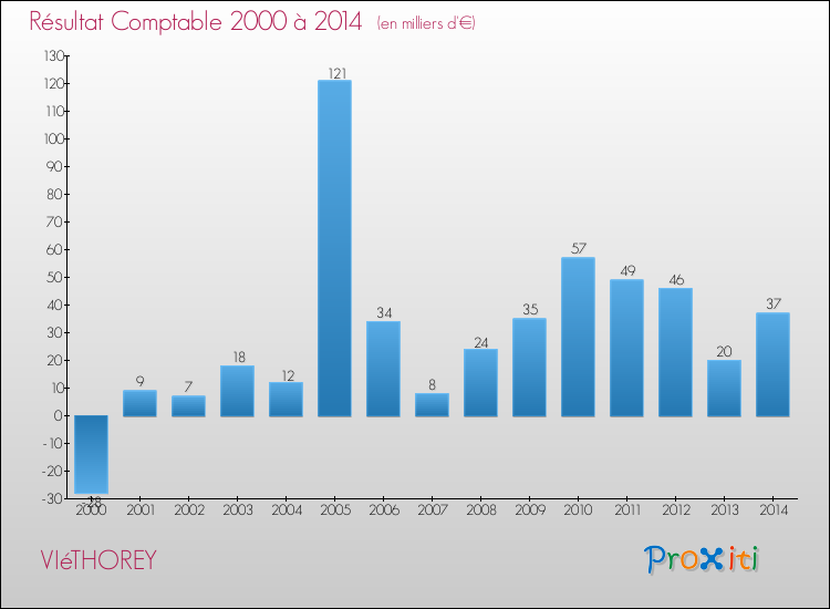 Evolution du résultat comptable pour la commune de VIéTHOREY de 2000 à 2014 Evolution du résultat comptable pour VIéTHOREY de 2000 à 2014