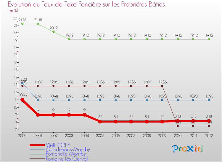 Evolution du taux de la taxe foncière sur le bati pour VIéTHOREY et les communes proches de 2000 à 2012 Comparaison des taux de taxe foncière sur le bati pour VIéTHOREY et les communes voisines de 2000 à 2012