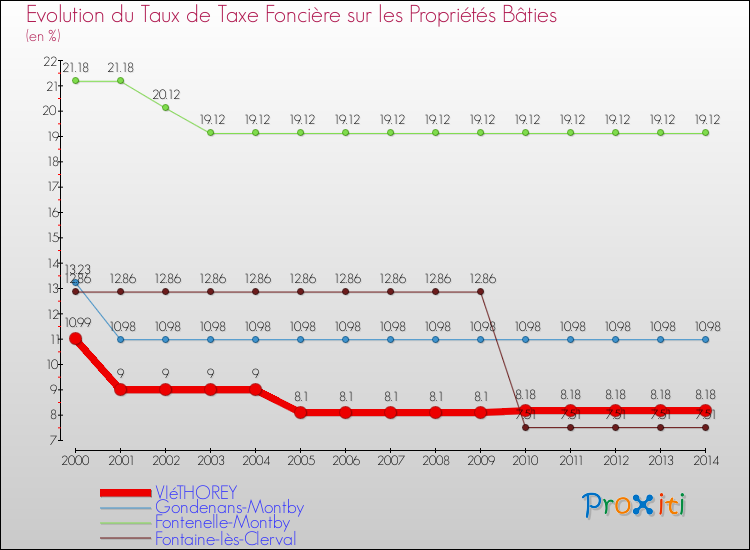 Evolution du taux de la taxe foncière sur le bati pour VIéTHOREY et les communes proches de 2000 à 2014 Comparaison des taux de taxe foncière sur le bati pour VIéTHOREY et les communes voisines de 2000 à 2014