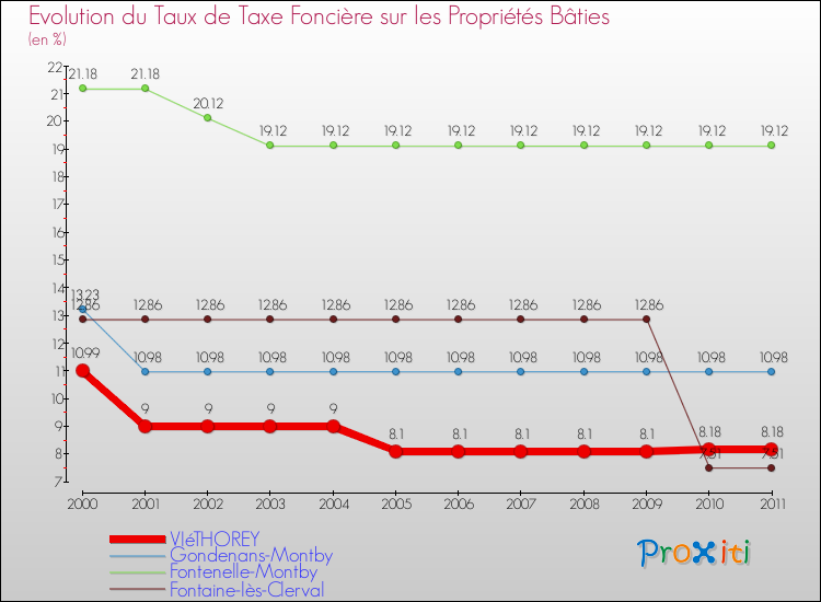 Evolution du taux de la taxe foncière sur le bati pour VIéTHOREY et les communes proches Comparaison des taux de taxe foncière sur le bati pour VIéTHOREY et les communes voisines