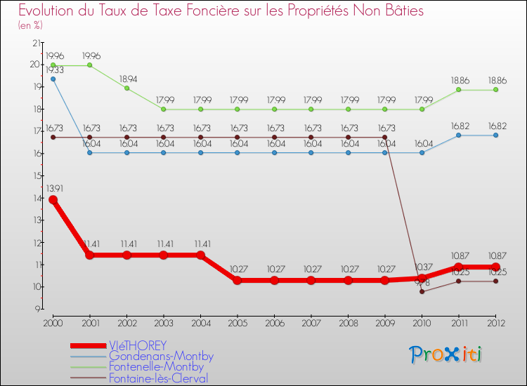 Evolution du taux de la taxe foncière sur les immeubles et terrains non batis pour VIéTHOREY et les communes proches de 2000 à 2012 Comparaison des taux de la taxe foncière sur les immeubles et terrains non batis pour VIéTHOREY et les communes voisines de 2000 à 2012