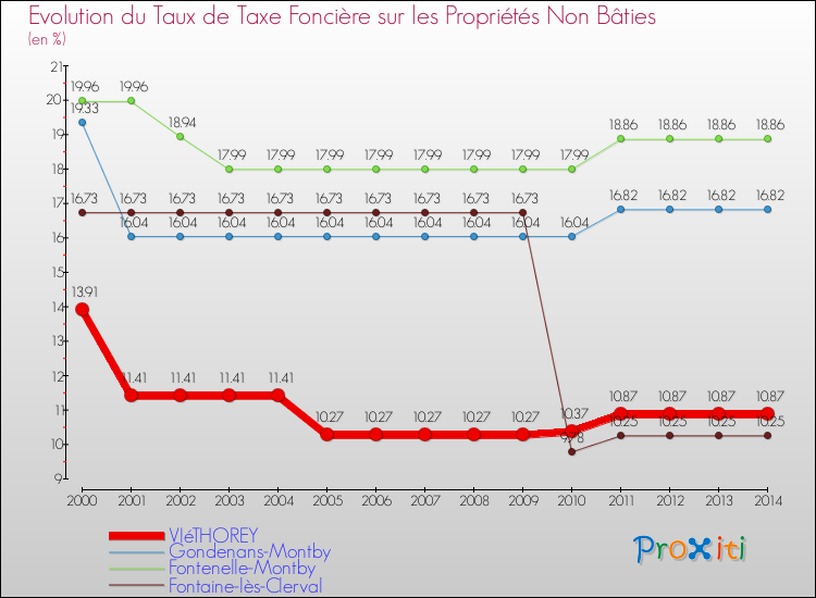 Evolution du taux de la taxe foncière sur les immeubles et terrains non batis pour VIéTHOREY et les communes proches de 2000 à 2014 Comparaison des taux de la taxe foncière sur les immeubles et terrains non batis pour VIéTHOREY et les communes voisines de 2000 à 2014