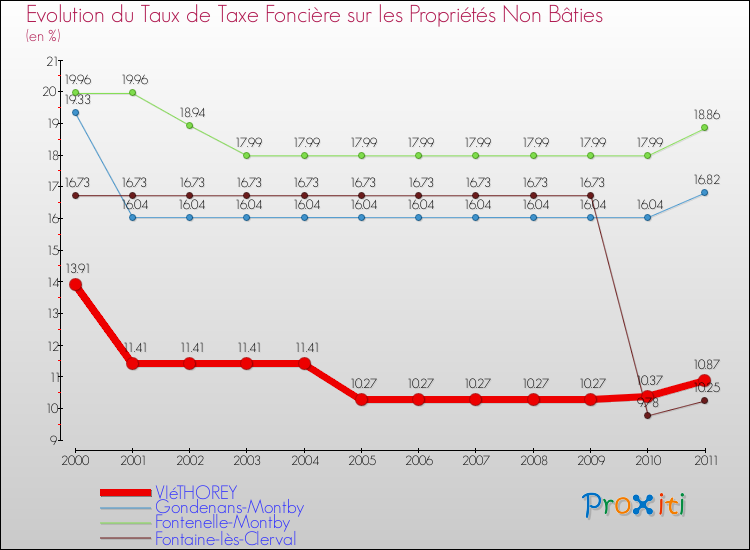 Evolution du taux de la taxe foncière sur les immeubles et terrains non batis pour VIéTHOREY et les communes proches Comparaison des taux de la taxe foncière sur les immeubles et terrains non batis pour VIéTHOREY et les communes voisines