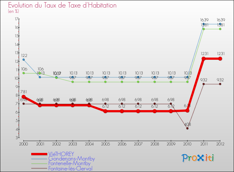 Evolution du taux de la taxe d'habitation pour VIéTHOREY et les communes proches Comparaison des taux de la taxe d'habitation pour VIéTHOREY et les communes voisines