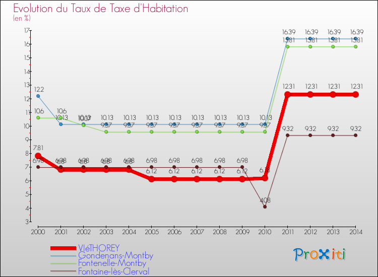 Evolution du taux de la taxe d'habitation pour VIéTHOREY et les communes proches de 2000 à 2014 Comparaison des taux de la taxe d'habitation pour VIéTHOREY et les communes voisines de 2000 à 2014