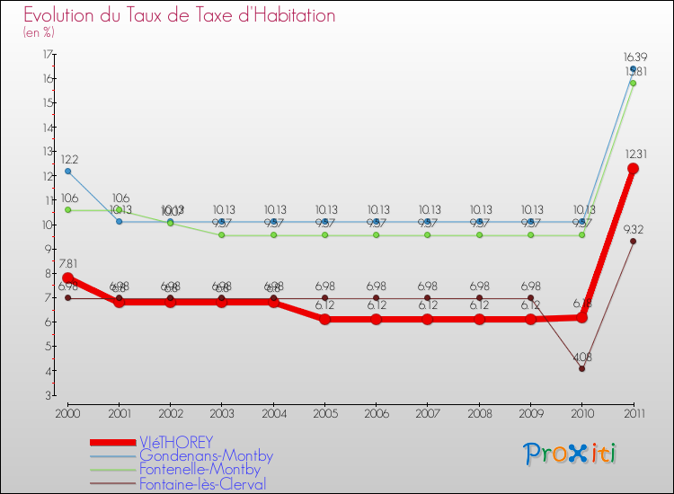 Evolution du taux de la taxe d'habitation pour VIéTHOREY et les communes proches Comparaison des taux de la taxe d'habitation pour VIéTHOREY et les communes voisines