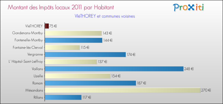 Montant des impôts locaux par Habitant pour VIéTHOREY et les communes proches Comparaison des impôts locaux par habitant pour VIéTHOREY et les communes voisines