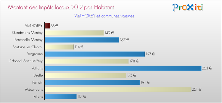 Montant des impôts locaux par Habitant pour VIéTHOREY et les communes proches Comparaison des impôts locaux par habitant pour VIéTHOREY et les communes voisines