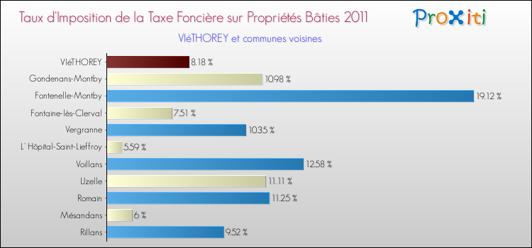 Taux d'imposition de la taxe foncière sur le bati 2011 pour VIéTHOREY et les communes proches Comparaison des taux d'imposition de la taxe foncière sur le bati 2011 pour VIéTHOREY et les communes voisines