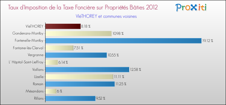 Taux d'imposition de la taxe foncière sur le bati 2012 pour VIéTHOREY et les communes proches Comparaison des taux d'imposition de la taxe foncière sur le bati 2012 pour VIéTHOREY et les communes voisines