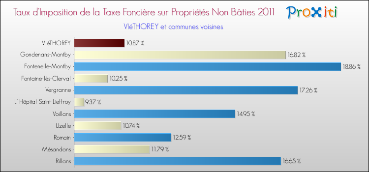 Taux d'imposition de la taxe foncière sur les immeubles et terrains non batis 2011 pour VIéTHOREY et les communes proches Comparaison des taux d'imposition de la taxe foncière sur les immeubles et terrains non batis 2011 pour VIéTHOREY et les communes voisines
