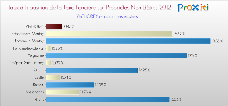 Taux d'imposition de la taxe foncière sur les immeubles et terrains non batis 2012 pour VIéTHOREY et les communes proches Comparaison des taux d'imposition de la taxe foncière sur les immeubles et terrains non batis 2012 pour VIéTHOREY et les communes voisines