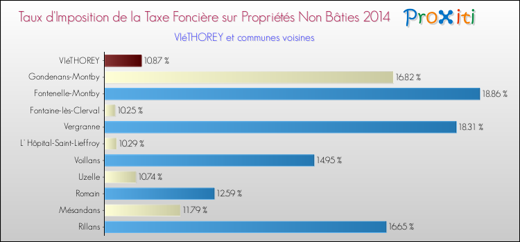Taux d'imposition de la taxe foncière sur les immeubles et terrains non batis 2014 pour VIéTHOREY et les communes proches Comparaison des taux d'imposition de la taxe foncière sur les immeubles et terrains non batis 2014 pour VIéTHOREY et les communes voisines