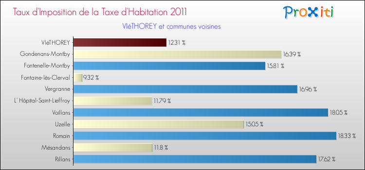 Taux d'imposition de la taxe d'habitation 2011 pour VIéTHOREY et les communes proches Comparaison des taux d'imposition de la taxe d'habitation 2011 pour VIéTHOREY et les communes voisines