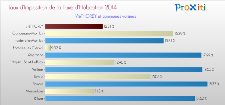 Taux d'imposition de la taxe d'habitation 2014 pour VIéTHOREY et les communes proches Comparaison des taux d'imposition de la taxe d'habitation 2014 pour VIéTHOREY et les communes voisines
