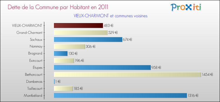 Dette par habitant de la commune en 2011 pour VIEUX-CHARMONT et les communes proches Comparaison de la dette par habitant de la commune en 2011 pour VIEUX-CHARMONT et les communes voisines