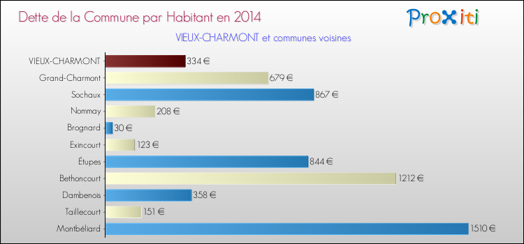 Dette par habitant de la commune en 2014 pour VIEUX-CHARMONT et les communes proches Comparaison de la dette par habitant de la commune en 2014 pour VIEUX-CHARMONT et les communes voisines