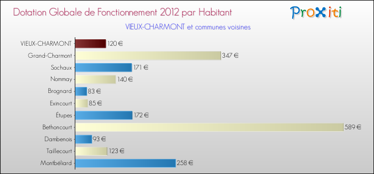 Montant des dotations globales de fonctionnement DGF par Habitant pour VIEUX-CHARMONT et les communes proches Comparaison des des dotations globales de fonctionnement DGF par habitant pour VIEUX-CHARMONT et les communes voisines
