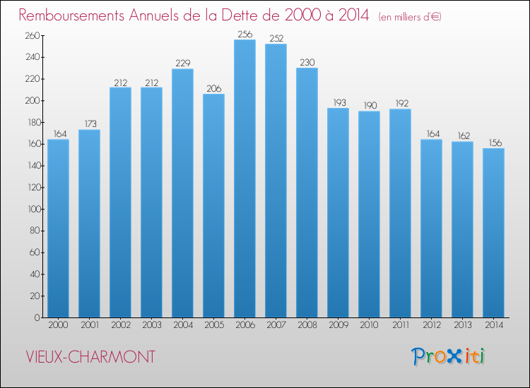 Evolution de l'annuité de la dette pour la commune de VIEUX-CHARMONT de 2000 à 2014 Annuités de la dette pour VIEUX-CHARMONT de 2000 à 2014