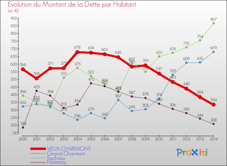 Evolution de la dette par habitant pour la commune de VIEUX-CHARMONT et les communes proches de 2000 à 2014 Comparaison de la dette par habitant pour VIEUX-CHARMONT et les communes voisines de 2000 à 2014