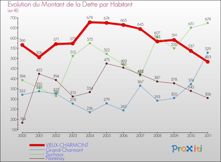 Evolution de la dette par habitant pour la commune de VIEUX-CHARMONT et les communes proches Comparaison de la dette par habitant pour VIEUX-CHARMONT et les communes voisines