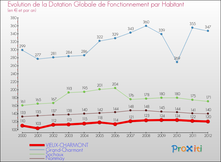 Evolution et montant de la dotation globale de fonctionnement par Habitant pour VIEUX-CHARMONT et les communes proches Comparaison des dotations globales de fonctionnement par habitant pour VIEUX-CHARMONT et les communes voisines