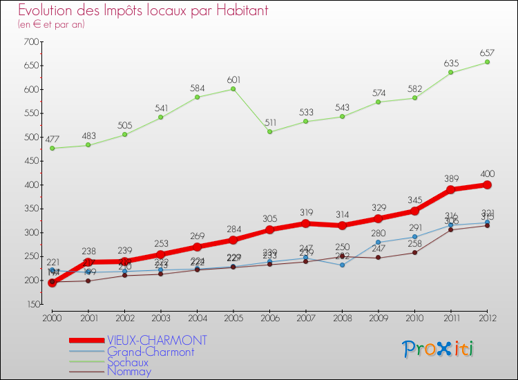 Evolution et montant des impôts locaux par Habitant pour VIEUX-CHARMONT et les communes proches Comparaison des impôts locaux par habitant pour VIEUX-CHARMONT et les communes voisines