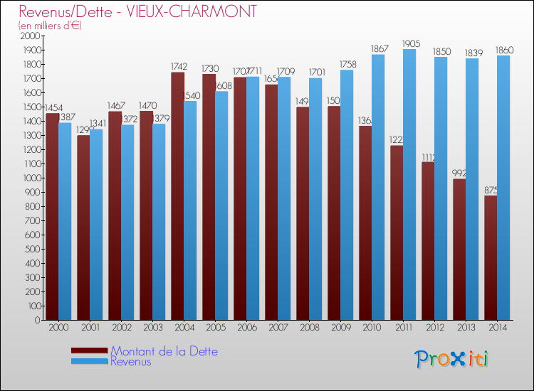 Evolution comparée de la dette et des revenus pour la commune de VIEUX-CHARMONT de 2000 à 2014 Comparaison de la dette et des revenus pour VIEUX-CHARMONT de 2000 à 2014