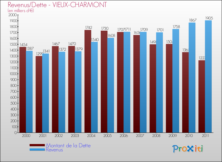 Evolution comparée de la dette et des revenus pour la commune de VIEUX-CHARMONT de 2000 à 2011 Comparaison de la dette et des revenus pour VIEUX-CHARMONT de 2000 à 2011