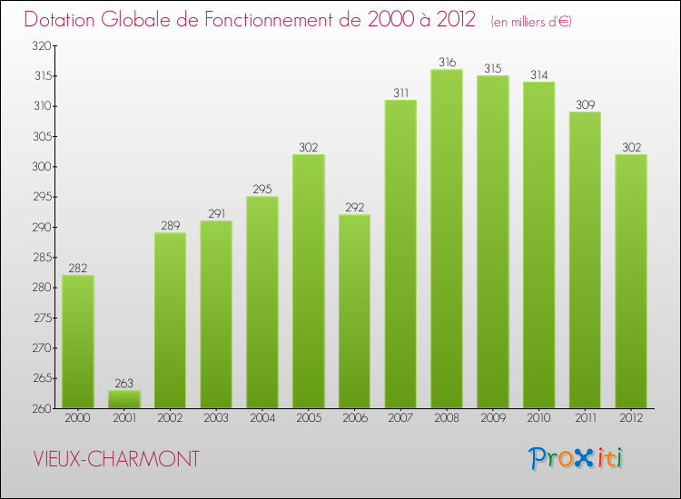 Evolution du montant de la Dotation Globale de Fonctionnement pour la commune de VIEUX-CHARMONT de 2000 à 2012 Evolution du montant de la Dotation Globale de Fonctionnement pour VIEUX-CHARMONT de 2000 à 2012