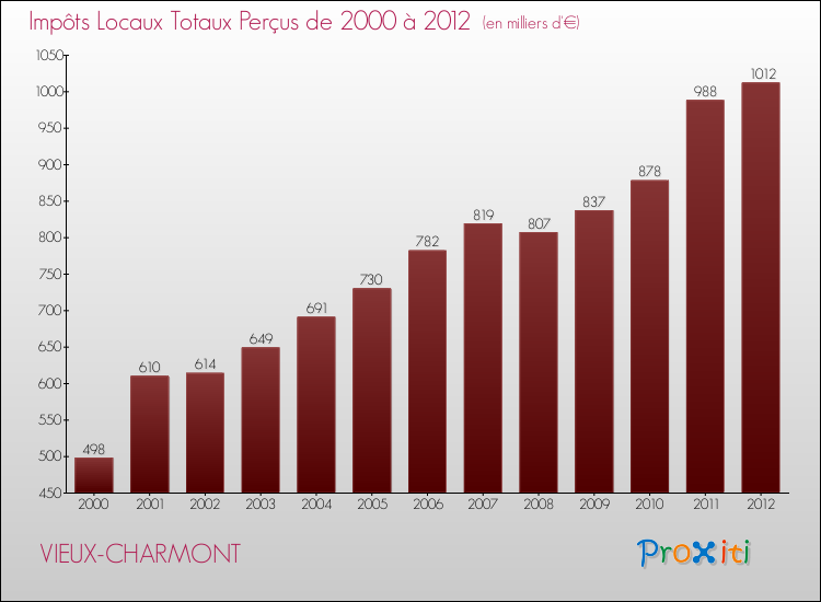 Evolution des Impôts Locaux pour la commune de VIEUX-CHARMONT de 2000 à 2012 Evolution des Impôts Locaux pour VIEUX-CHARMONT de 2000 à 2012