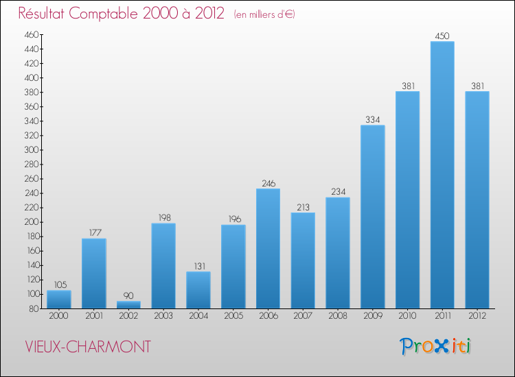 Evolution du résultat comptable pour la commune de VIEUX-CHARMONT de 2000 à 2012 Evolution du résultat comptable pour VIEUX-CHARMONT de 2000 à 2012