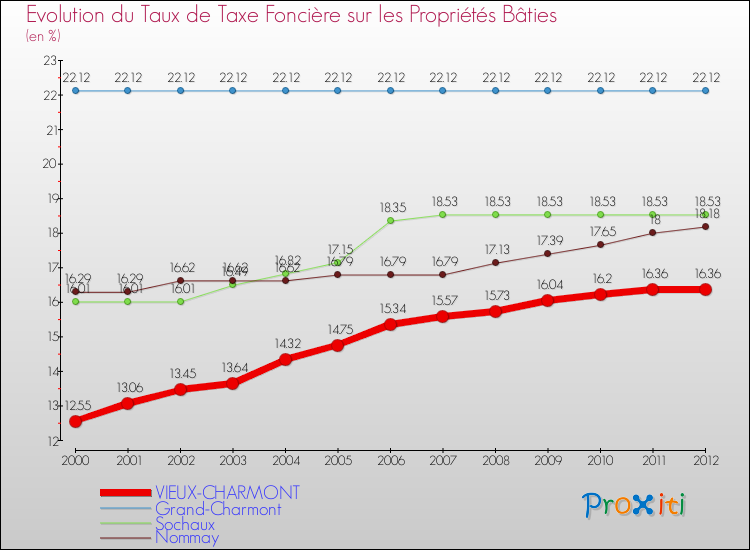 Evolution du taux de la taxe foncière sur le bati pour VIEUX-CHARMONT et les communes proches de 2000 à 2012 Comparaison des taux de taxe foncière sur le bati pour VIEUX-CHARMONT et les communes voisines de 2000 à 2012