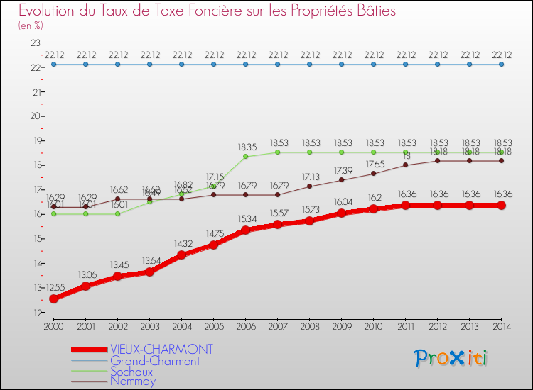 Evolution du taux de la taxe foncière sur le bati pour VIEUX-CHARMONT et les communes proches de 2000 à 2014 Comparaison des taux de taxe foncière sur le bati pour VIEUX-CHARMONT et les communes voisines de 2000 à 2014