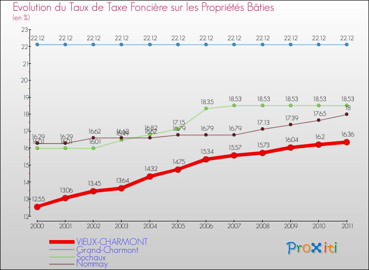 Evolution du taux de la taxe foncière sur le bati pour VIEUX-CHARMONT et les communes proches Comparaison des taux de taxe foncière sur le bati pour VIEUX-CHARMONT et les communes voisines
