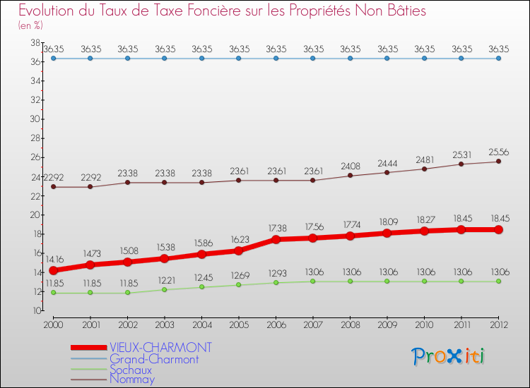 Evolution du taux de la taxe foncière sur les immeubles et terrains non batis pour VIEUX-CHARMONT et les communes proches de 2000 à 2012 Comparaison des taux de la taxe foncière sur les immeubles et terrains non batis pour VIEUX-CHARMONT et les communes voisines de 2000 à 2012
