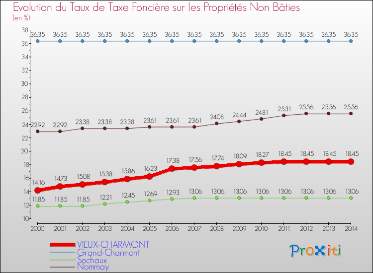 Evolution du taux de la taxe foncière sur les immeubles et terrains non batis pour VIEUX-CHARMONT et les communes proches de 2000 à 2014 Comparaison des taux de la taxe foncière sur les immeubles et terrains non batis pour VIEUX-CHARMONT et les communes voisines de 2000 à 2014