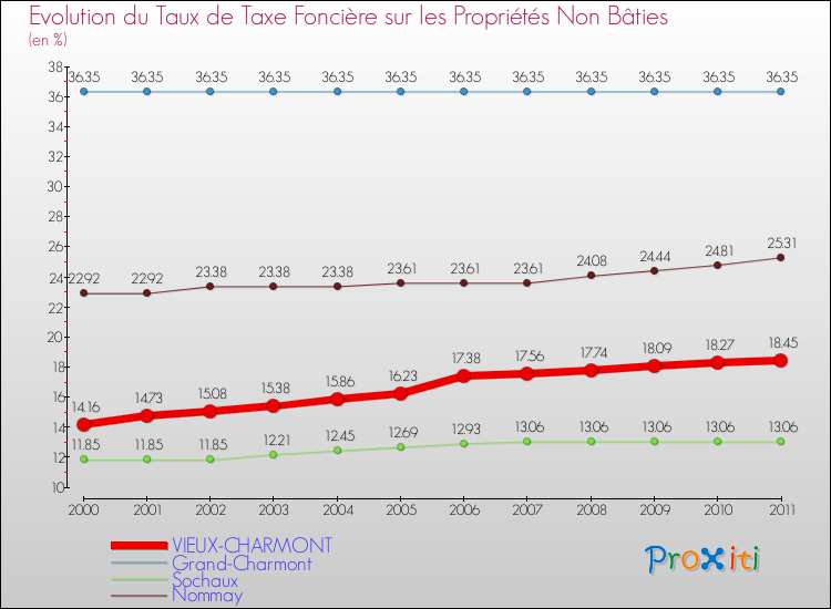 Evolution du taux de la taxe foncière sur les immeubles et terrains non batis pour VIEUX-CHARMONT et les communes proches Comparaison des taux de la taxe foncière sur les immeubles et terrains non batis pour VIEUX-CHARMONT et les communes voisines