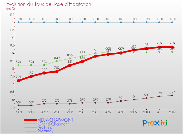 Evolution du taux de la taxe d'habitation pour VIEUX-CHARMONT et les communes proches Comparaison des taux de la taxe d'habitation pour VIEUX-CHARMONT et les communes voisines