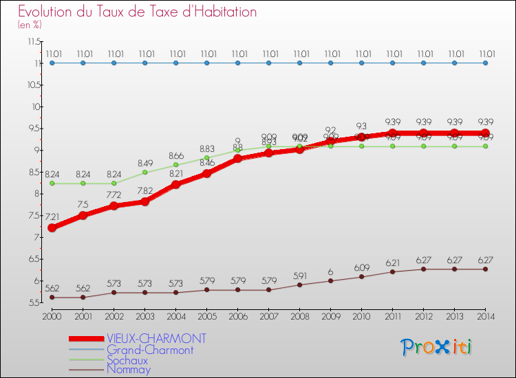Evolution du taux de la taxe d'habitation pour VIEUX-CHARMONT et les communes proches de 2000 à 2014 Comparaison des taux de la taxe d'habitation pour VIEUX-CHARMONT et les communes voisines de 2000 à 2014