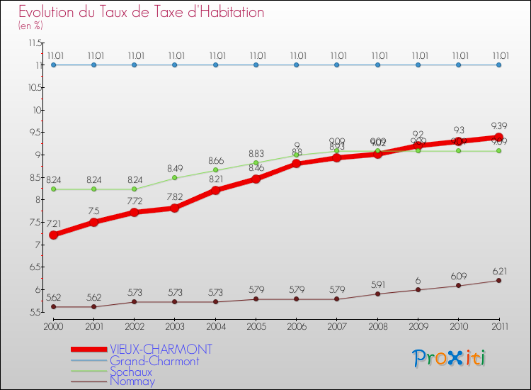 Evolution du taux de la taxe d'habitation pour VIEUX-CHARMONT et les communes proches Comparaison des taux de la taxe d'habitation pour VIEUX-CHARMONT et les communes voisines
