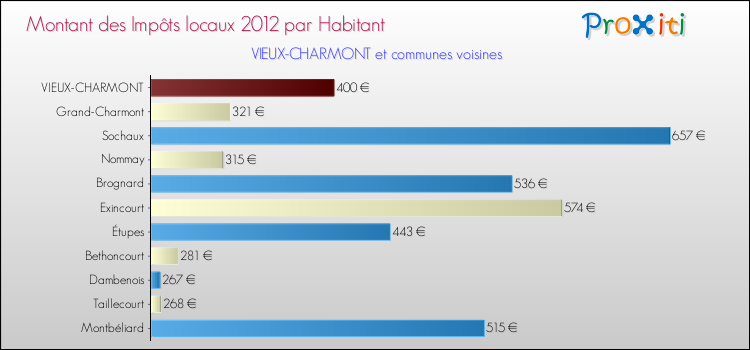 Montant des impôts locaux par Habitant pour VIEUX-CHARMONT et les communes proches Comparaison des impôts locaux par habitant pour VIEUX-CHARMONT et les communes voisines