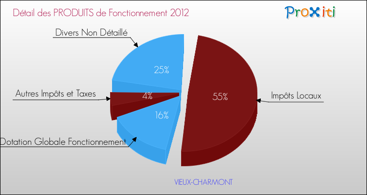 Décomposition du Budget de Fonctionnement 2012 de la commune de VIEUX-CHARMONT Budget de Fonctionnement 2012 pour la commune de VIEUX-CHARMONT